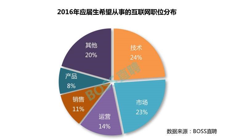 95后喜歡什么樣兒的互聯(lián)網(wǎng)公司？